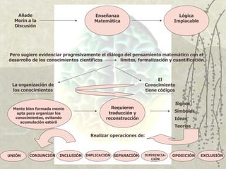 Añade                               Enseñanza                               Lógica
  Morin a la                           Matemática                            Implacable
  Discusión




Pero sugiere evidenciar progresivamente el diálogo del pensamiento matemático con el
desarrollo de los conocimientos científicos      límites, formalización y cuantificación



                                                                       El
 La organización de                                              Conocimiento
 los conocimientos                                               tiene códigos


                                                                                 Signos
  Mente bien formada mente                    Requieren
    apta para organizar los                  traducción y                    Símbolos
   conocimientos, evitando                  reconstrucción                   Ideas
     acumulación estéril
                                                                             Teorías

                                      Realizar operaciones de:



UNIÓN    CONJUNCIÓN     INCLUSIÓN   IMPLICACIÓN SEPARACIÓN   DIFERENCIA-    OPOSICIÓN     EXCLUSIÓN
                                                                CIÓN                       7
 