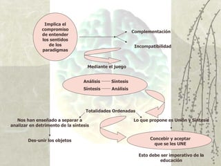 Implica el
              compromiso
                                                         Complementación
              de entender
              los sentidos
                 de los                                   Incompatibilidad
              paradigmas


                                    Mediante el juego


                                  Análisis    Síntesis
                                  Síntesis    Análisis




                                   Totalidades Ordenadas

   Nos han enseñado a separar a                          Lo que propone es Unión y Síntesis
analizar en detrimento de la síntesis


        Des-unir los objetos                                    Concebir y aceptar
                                                                  que se les UNE

                                                           Esto debe ser imperativo de la
                                                                                       8
                                                                    educación
 