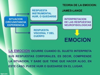 TEORIA DE LA EMOCION:
                RESPUESTA          JAMES-LANGE
                INSTRUMENTAL
                HUIR, O QUEDARSE
   SITUACION                        INTERPRETACION
CIRCUNSTANCIA                       DE LAS RESPUESTAS
 EXPERIENCIA                        NEUROFISIOLOGICAS

                 RESPUESTA
                 VISCERAL Y DEL
                 CUERPO
                                    EMOCION
 LA EMOCION OCURRE CUANDO EL SUJETO INTERPRETA
 SUS RESPUESTAS CORPORALES, ES DECIR, COMPRENDE
 LA SITUACION, Y SABE QUE TIENE QUE HACER ALGO, EN
 ESTE CASO, PUEDE HUIR O QUEDARSE EN EL LUGAR.
 