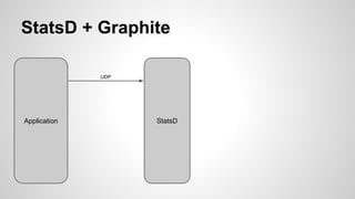 StatsD + Graphite 
UDP 
Application StatsD 
 