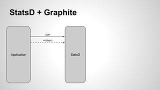 StatsD + Graphite 
UDP 
inc(login) 
Application StatsD 
 