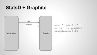 StatsD + Graphite 
UDP 
inc(login) echo "login:1|c" | 
Application StatsD 
nc -w 1 -u graphite. 
example.com 8125 
 