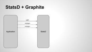 StatsD + Graphite 
UDP 
inc(login) 
inc(login) 
Application StatsD 
 