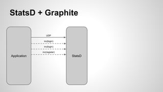 StatsD + Graphite 
UDP 
inc(login) 
inc(login) 
inc(register) 
Application StatsD 
 