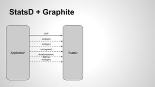 StatsD + Graphite 
UDP 
inc(login) 
inc(login) 
inc(register) 
duration(search, 
Application StatsD 
200ms) 
inc(login) 
 