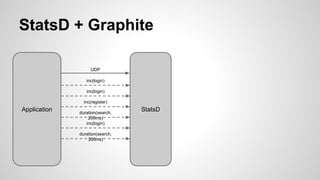 StatsD + Graphite 
UDP 
inc(login) 
inc(login) 
inc(register) 
duration(search, 
Application StatsD 
200ms) 
inc(login) 
duration(search, 
300ms) 
 