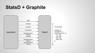 StatsD + Graphite 
UDP 
inc(login) 
inc(login) 
inc(register) 
duration(search, 
Application StatsD 
200ms) 
inc(login) 
duration(search, 
300ms) 
duration(search, 
100ms) 
10 secondes: 
inc(login, 3); 
inc(register, 1); 
duration( search, 3, { 
min: 100, 
max: 300, 
avg: 200, 
mean: 200 
}); 
 