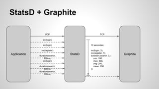 StatsD + Graphite 
UDP 
inc(login) 
inc(login) 
inc(register) 
duration(search, 
Application StatsD 
200ms) 
inc(login) 
duration(search, 
300ms) 
duration(search, 
100ms) 
Graphite 
TCP 
10 secondes: 
inc(login, 3); 
inc(register, 1); 
duration( search, 3, { 
min: 100, 
max: 300, 
avg: 200, 
mean: 200 
}); 
 
