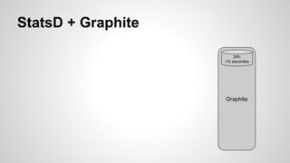 StatsD + Graphite 
24h: 
/10 secondes 
Graphite 
 