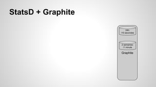 StatsD + Graphite 
24h: 
/10 secondes 
2 semaines: 
/1 minute 
Graphite 
 