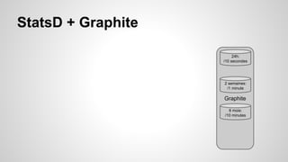 StatsD + Graphite 
24h: 
/10 secondes 
2 semaines: 
/1 minute 
Graphite 
6 mois: 
/10 minutes 
 