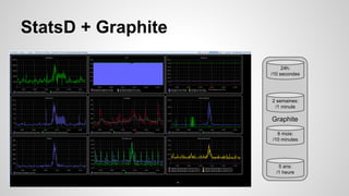 StatsD + Graphite 
24h: 
/10 secondes 
2 semaines: 
/1 minute 
Graphite 
6 mois: 
/10 minutes 
5 ans: 
/1 heure 
 