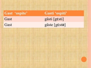Gast ‘ospite’ Gasti ‘ospiti’
Gast gästi [g sti]ɛ
Gast gäste [g st ]ɛ ǝ
 