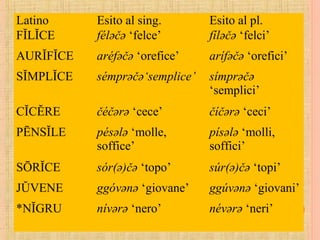 Latino Esito al sing. Esito al pl.
FĬLĬCE féləčə ‘felce’ fíləčə ‘felci’
AURĬFĬCE aréfəčə ‘orefice’ arífəčə ‘orefici’
SĬMPLĬCE sémprəčə‘semplice’ símprəčə
‘semplici’
CĬCĔRE čéčərə ‘cece’ číčərə ‘ceci’
PĒNSĬLE pésələ ‘molle,
soffice’
písələ ‘molli,
soffici’
SŌRĬCE sór(ə)čə ‘topo’ súr(ə)čə ‘topi’
JŬVENE ggóvənə ‘giovane’ ggúvənə ‘giovani’
*NĬGRU nívərə ‘nero’ névərə ‘neri’
 