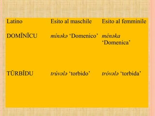 Latino Esito al maschile Esito al femminile
DOMĬNĬCU mínəkə ‘Domenico’ ménəka
‘Domenica’
TŬRBĬDU trúvələ ‘torbido’ tróvələ ‘torbida’
 