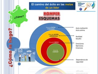 El camino del éxito en las metas
de un líder
 