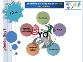 YO
Mentalidad
Actitud
forma de ser
Tendencia a
perder el
tiempo
Postergar
actividades
importantes
El camino del éxito en las metas
de un líder
 