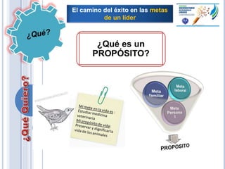 ¿Qué es un
PROPÓSITO?
El camino del éxito en las metas
de un líder
 