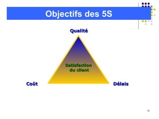 12
Objectifs des 5S
Satisfaction
Satisfaction
du client
du client
Qualité
Qualité
Coût
Coût Délais
Délais
 