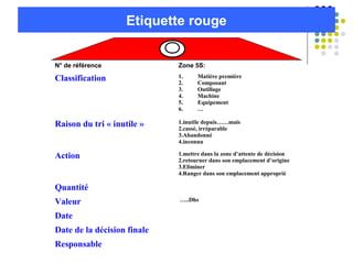 Etiquette rouge
N° de référence Zone 5S:
Classification 1. Matière première
2. Composant
3. Outillage
4. Machine
5. Equipement
6. …
Raison du tri « inutile » 1.inutile depuis……mais
2.cassé, irréparable
3.Abandonné
4.inconnu
Action 1.mettre dans la zone d’attente de décision
2.retourner dans son emplacement d’origine
3.Eliminer
4.Ranger dans son emplacement approprié
Quantité
Valeur …..Dhs
Date
Date de la décision finale
Responsable
 