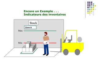 Max
Min
Stock
Zone A
Encore un Exemple . . .
Indicateurs des inventaires
 