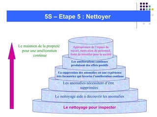 5S – Etape 5 : Nettoyer
Le nettoyage pour inspecter
Le nettoyage aide à découvrir les anomalies
Les anomalies nécessitent d’être
supprimées
La suppression des anomalies est une expérience
très formatrice qui favorise l’amélioration continue
Les améliorations continues
produisent des effets positifs
Appropriation de l’espace de
travail, motivation du personnel,
fierté de travailler pour la société
Le maintien de la propreté
pour une amélioration
continue
 