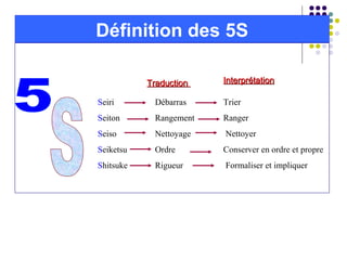 Définition des 5S
Seiri
Seiton
Seiso
Seiketsu
Shitsuke
Débarras
Rangement
Nettoyage
Ordre
Rigueur
Trier
Ranger
Nettoyer
Conserver en ordre et propre
Formaliser et impliquer
Traduction
Traduction Interprétation
Interprétation
 