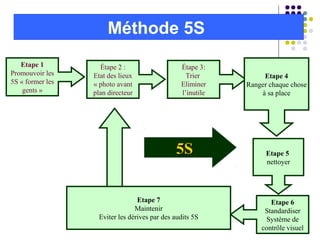 Méthode 5S
Etape 1
Promouvoir les
5S « former les
gents »
Étape 2 :
Etat des lieux
« photo avant
plan directeur
Étape 3:
Trier
Eliminer
l’inutile
Etape 6
Standardiser
Système de
contrôle visuel
Etape 5
nettoyer
Etape 4
Ranger chaque chose
à sa place
Etape 7
Maintenir
Eviter les dérives par des audits 5S
5S5S
 