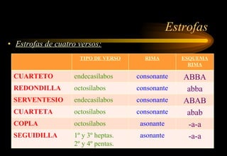 Estrofas Estrofas de cuatro versos: TIPO DE VERSO RIMA ESQUEMA RIMA CUARTETO endecasílabos consonante ABBA REDONDILLA octosílabos consonante abba SERVENTESIO endecasílabos consonante ABAB CUARTETA octosílabos consonante abab COPLA octosílabos asonante -a-a SEGUIDILLA 1º y 3º heptas. 2º y 4º pentas. asonante -a-a 