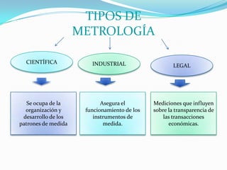TIPOS DE
                     METROLOGÍA

  CIENTÍFICA            INDUSTRIAL                    LEGAL




   Se ocupa de la           Asegura el        Mediciones que influyen
  organización y      funcionamiento de los   sobre la transparencia de
 desarrollo de los       instrumentos de          las transacciones
patrones de medida           medida.                económicas.
 