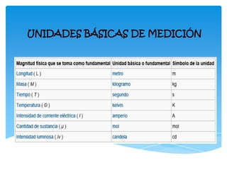 UNIDADES BÁSICAS DE MEDICIÓN
 