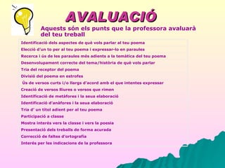 AVALUACIÓ   Aquests són els punts que la professora avaluarà del teu treball Interés per les indicacions de la professora   Correcció de faltes d’ortografia   Presentació dels treballs de forma acurada Mostra interés vers la classe i vers la poesia   Participació a classe   Tria d’ un títol adient per al teu poema   Identificació d’anàfores i la seua elaboració Identificació de metàfores i la seua elaboració   Creació de versos lliures o versos que rimen   Ús de versos curts i/o llargs d’acord amb el que intentes expressar   Divisió del poema en estrofes   Tria del receptor del poema Desenvolupament correcte del tema/història de què vols parlar  Recerca i ús de les paraules més adients a la temàtica del teu poema   Elecció d’un to per al teu poema i expressar-lo en paraules   Identificació dels aspectes de què vols parlar al teu poema 