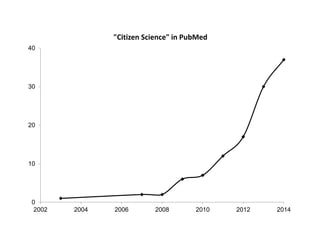 40 
30 
20 
10 
0 
"Citizen Science" in PubMed 
2002 2004 2006 2008 2010 2012 2014 
 