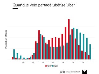 www.15marches.fr
Quand le vélo partagé ubérise Uber
 