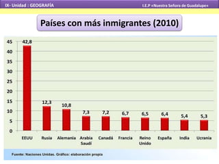 IX- Unidad : GEOGRAFÍA I.E.P «Nuestra Señora de Guadalupe» 
Países con más inmigrantes (2010) 
