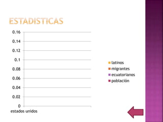 0
0.02
0.04
0.06
0.08
0.1
0.12
0.14
0.16
estados unidos
latinos
migrantes
ecuatorianos
población
 