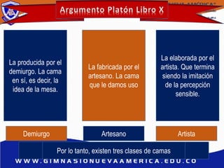 Demiurgo Artesano Artista
La producida por el
demiurgo. La cama
en sí, es decir, la
idea de la mesa.
La fabricada por el
artesano. La cama
que le damos uso
La elaborada por el
artista. Que termina
siendo la imitación
de la percepción
sensible.
Por lo tanto, existen tres clases de camas
 