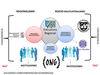 REGIONALISMO                               NUEVO MULTILATERALISMO




                                                                                                  CONVERGENCIA
                                                  Estructura
CONVERGENCIA




                                  ORGANISMO        Regional             ORGANISMO DE
                                                                       FINANCIAMIENTO
                                 MULTILATERALES                        MULTILATERALES




                                                    ORGANISMO
                                                    DESARROLLO
                                                    MULTILATERAL




   “ACE”                   INSTITUCIONES                                       INSTITUCIONES   “ACE”

               (ACUERDOS COMPLEMENTACION ECONOMICOS)
 