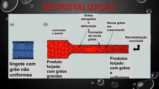 lingote com
grão não
uniformes
Laminação
a quente
Produto
forjado
com grãos
grandes
Grãos
alongados
e
deformado
s
RECRISTALIZAÇÃO
Formação
de novos
grãos
Novos grãos
em
crescimento
Produtos
forjado
com grãos
e
uniformes
Recristalização
concluída
 