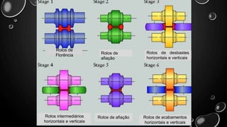 Rolos de
Florência Rolos de
afiação
Rolos de desbastes
horizontais e verticais
Rolos intermediários
horizontais e verticais
Rolos de afiação Rolos de acabamentos
horizontais e verticais
 