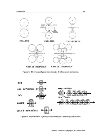 LAMINACIÓN 16
Capítulo 1 Proceso y Equipos de Laminación
Figura 13 Diversas configuraciones de cajas de cilindros en laminación.
Figura 14 Disposición de cajas según cilindros (izq).Trenes según cajas (der).
 