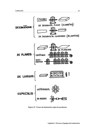 LAMINACIÓN 22
Capítulo 1 Proceso y Equipos de Laminación
Figura 23 Trenes de laminación según los productos.
 