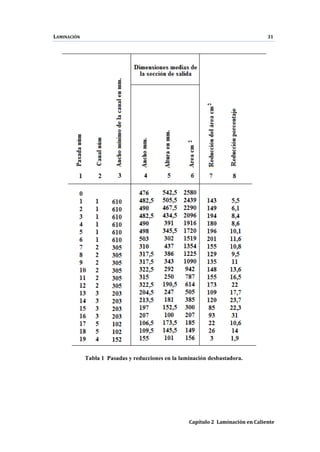 LAMINACIÓN 31
Capítulo 2 Laminación en Caliente
Tabla 1 Pasadas y reducciones en la laminación desbastadora.
 