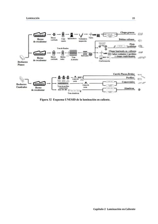 LAMINACIÓN 35
Capítulo 2 Laminación en Caliente
Figura 32 Esquema UNESID de la laminación en caliente.
 