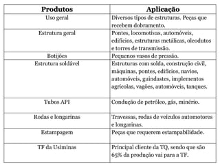 Produtos Aplicação 
Uso geral Diversos tipos de estruturas. Peças que 
recebem dobramento. 
Estrutura geral Pontes, locomotivas, automóveis, 
edifícios, estruturas metálicas, oleodutos 
e torres de transmissão. 
Botijões Pequenos vasos de pressão. 
Estrutura soldável Estruturas com solda, construção civil, 
máquinas, pontes, edifícios, navios, 
automóveis, guindastes, implementos 
agrícolas, vagões, automóveis, tanques. 
Tubos API Condução de petróleo, gás, minério. 
Rodas e longarinas Travessas, rodas de veículos automotores 
e longarinas. 
Estampagem Peças que requerem estampabilidade. 
TF da Usiminas Principal cliente da TQ, sendo que são 
65% da produção vai para a TF. 
 