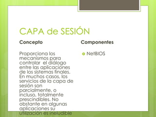 CAPA de SESIÓN
Concepto
Proporciona los
mecanismos para
controlar el diálogo
entre las aplicaciones
de los sistemas finales.
En muchos casos, los
servicios de la capa de
sesión son
parcialmente, o
incluso, totalmente
prescindibles. No
obstante en algunas
aplicaciones su
utilización es ineludible
Componentes
 NetBIOS
 