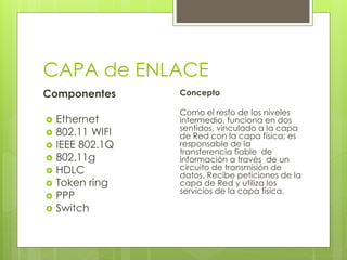 CAPA de ENLACE
Componentes
 Ethernet
 802.11 WIFI
 IEEE 802.1Q
 802.11g
 HDLC
 Token ring
 PPP
 Switch
Concepto
Como el resto de los niveles
intermedio, funciona en dos
sentidos, vinculado a la capa
de Red con la capa física; es
responsable de la
transferencia fiable de
información a través de un
circuito de transmisión de
datos. Recibe peticiones de la
capa de Red y utiliza los
servicios de la capa física.
 