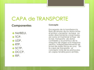 CAPA de TRANSPORTE
Componentes
 NetBEUI.
 TCP.
 UDP.
 RTP.
 SCTP.
 DCCP.
 RIP.
Concepto
Encargado de la transferencia
libre de errores de los datos entre
el emisor y receptor, aunque no
estén directamente conectados,
así como el mantener el flujo de
la red. Transporta de datos
confiables y económico de la
maquina de origen a la maquina
destino, independientemente de
la red de redes físicas en uno. Sin
la capa de transporte , el
concepto total de los protocolos
en capas tendría poco sentido.
 