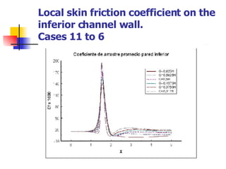 Local skin friction coefficient on the inferior channel wall.  Cases 11 to 6 