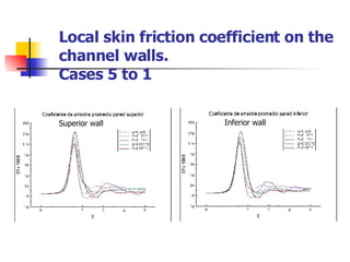 Local skin friction coefficient on the channel walls. Cases 5 to 1 Superior wall Inferior wall 